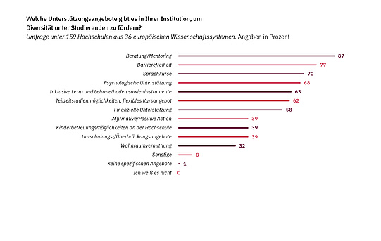 Grafik: Welche Unterstützungsangebote gibt es in Ihrer Institution, um Diversität unter Studierenden zu fördern?